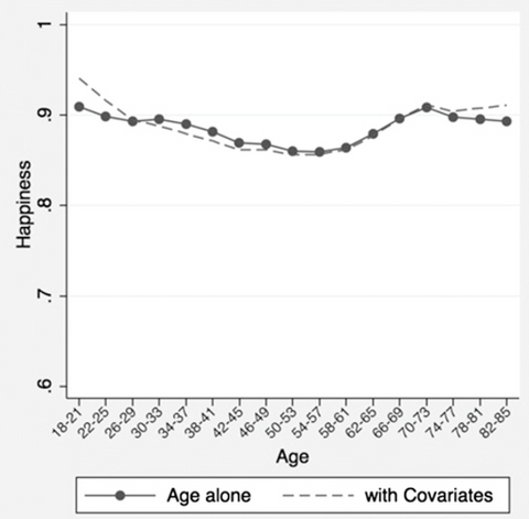 Happiness graph Psychological well-being vary with age