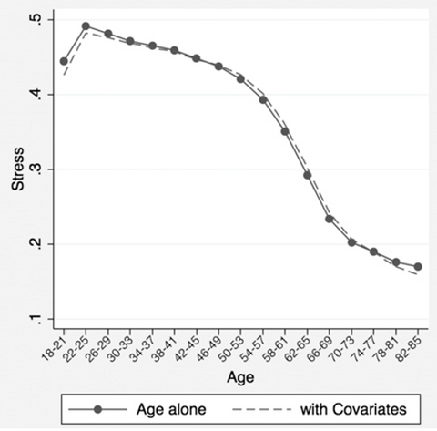Stress graph Psychological well-being vary with age