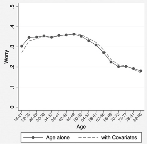Worry graph Psychological well-being vary with age